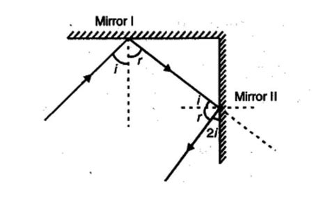 Under what condition in an arrangement of two plane mirrors, incident ...