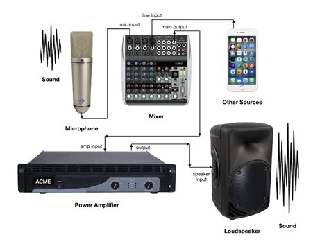 Sound System Setup 的图像结果