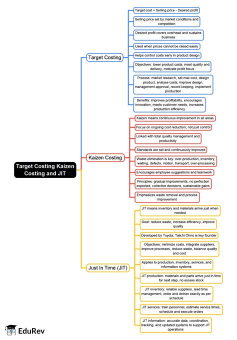 Mind Map: Target costing Kaizen costing and JIT - Crash Course for UGC ...