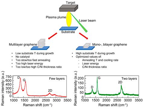Pulsed Laser Deposition of Carbon-Based Materials: A Focused Review of Methods and Results