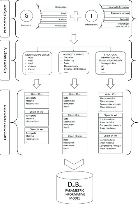 Image result for Bim Structure