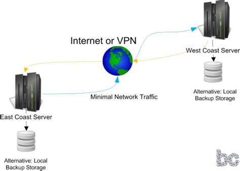 Image result for How to Remote Backup Your Data