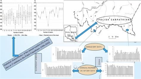 Variability of Dry Days and Sequences of Dry Days in the Polish ...