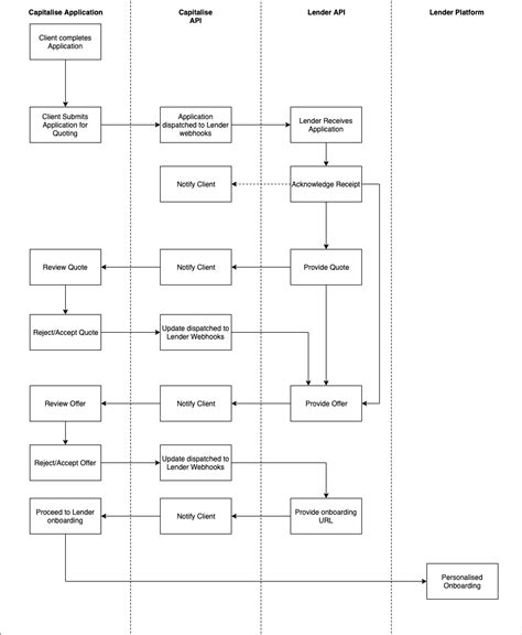Image result for API Call Process Flow