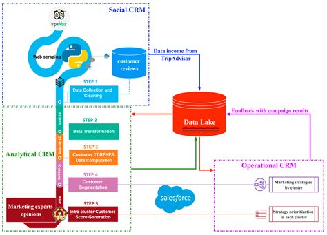 Customer Electronic Word of Mouth Management Strategies Based on ...
