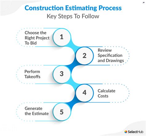 https://www.selecthub.com/wp-content/uploads/2022/10/Construction-Estimating-Process.jpg