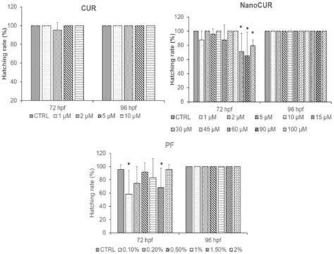 Biocompatibility Study of Curcumin-Loaded Pluronic F127 Nanoformulation ...