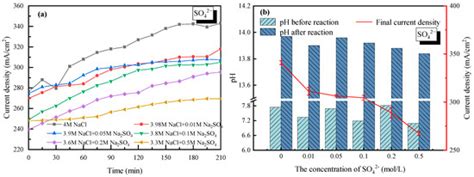 In-Depth Study on the Effects of Impurity Ions in Saline Wastewater ...