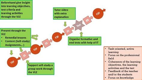 Course Development Cycle Intial Stage 的图像结果