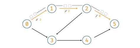 Image result for Ford-Fulkerson Algorithm Explained