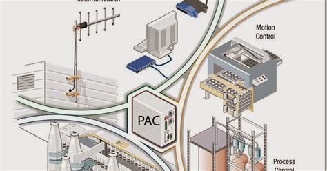 Image result for Programmable Automation Controller