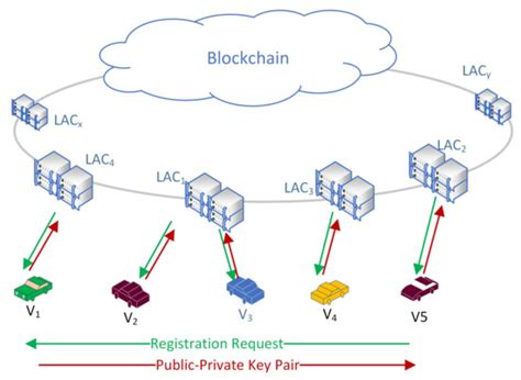 A Blockchain-Based Authentication Protocol for Cooperative Vehicular Ad ...