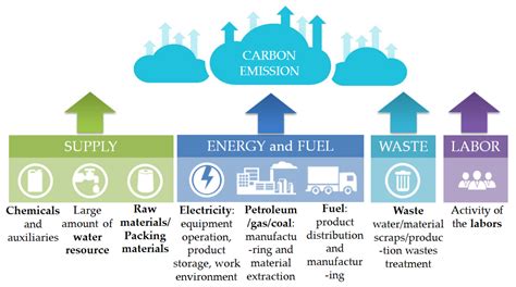 Blockchain Enhanced Emission Trading Framework in Fashion Apparel ...