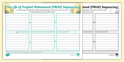 The Life of Prophet Muhammad Sequencing Mind Map - Twinkl