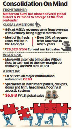Motherson Sumi eyes Wilbur Ross company IAC for $800 million buyout ...