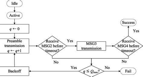 Image result for Random Access Procedure