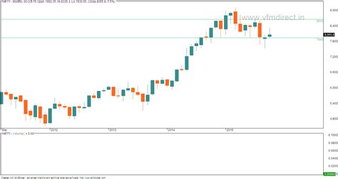 VFMDirect.in: NIFTY monthly charts