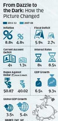 India Inc suggests ways to reclaim 7% GDP growth - The Economic Times