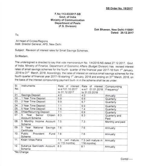 SB Order 19/2017 : Revision of Interest rates for Small Savings Schemes