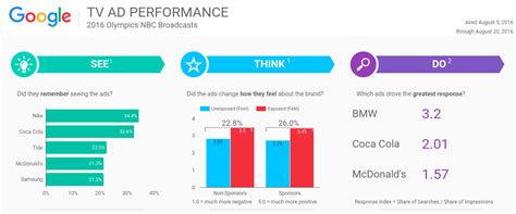 Image result for Data Visualization with Google Data Studio
