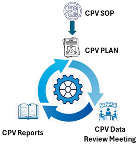 Continued Process Verification Monitoring: Optimizing Control Chart ...