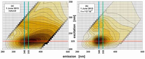 Fluorometric Index for Sensing Oil in the Sea Environment