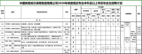 2020中国铁路哈尔滨局薪资如何？仅招50人，19-20届可报 - 知乎