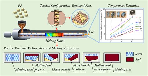 Design and Ductile Behavior of Torsion Configurations in Material ...