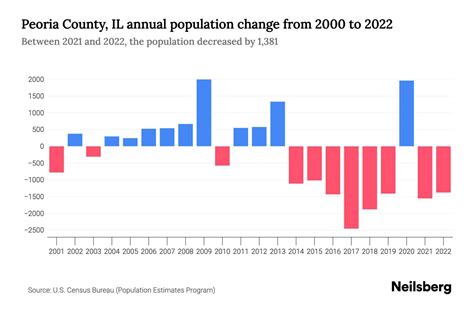 Peoria County, IL Population by Year - 2023 Statistics, Facts & Trends ...