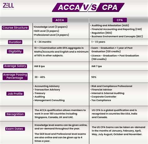 ACCA VS CPA - Zell Education