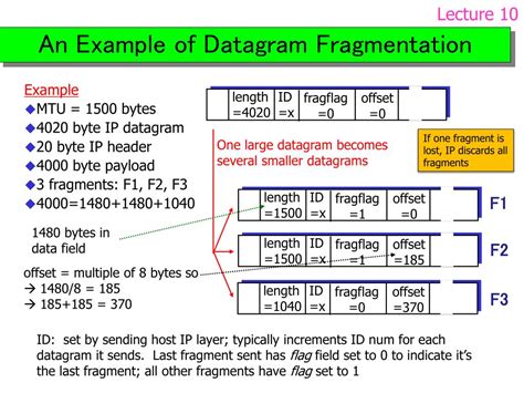 Image result for IP Datagram Fragmentation