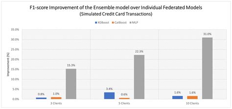A Federated Ensemble Learning Framework for Distributed Fraud Detection