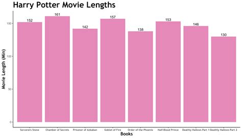 Harry Potter ~ Movie Lengths - TuTortugas Pop Culture