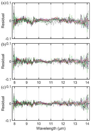 Evaluation of CAMEL over the Taklimakan Desert Using Field Observations
