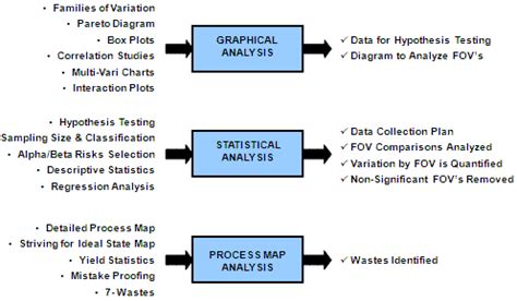 DMAIC Analyze Phase 的图像结果