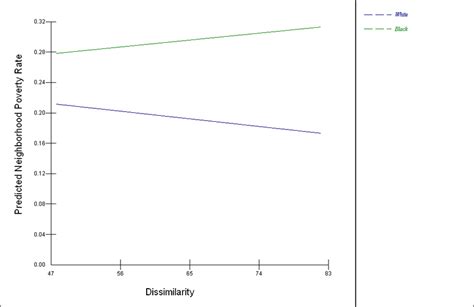 Segregation Effects 的图像结果