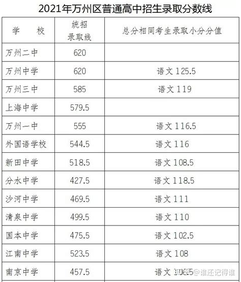 2020年重庆高校排行榜 - 知乎