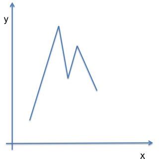 Image result for The Graph of the Piecewise Linear Function