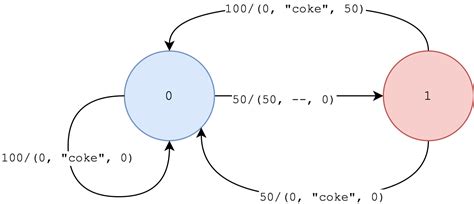 Image result for State Machine MagicDraw