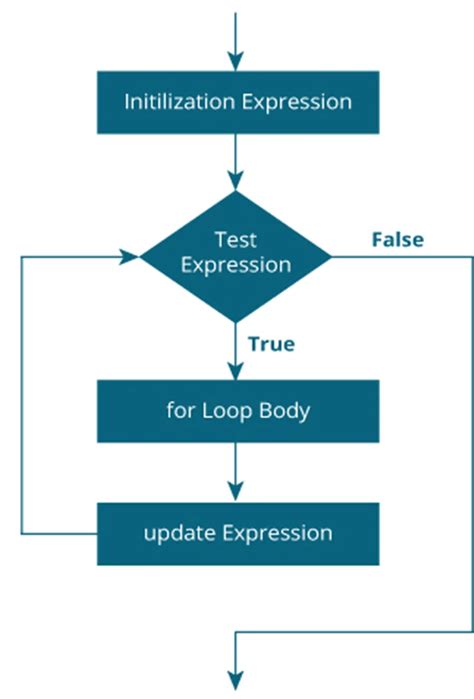 Image result for For loop Syntax