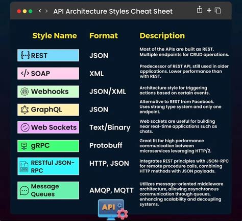 Image result for API Architecture Styles