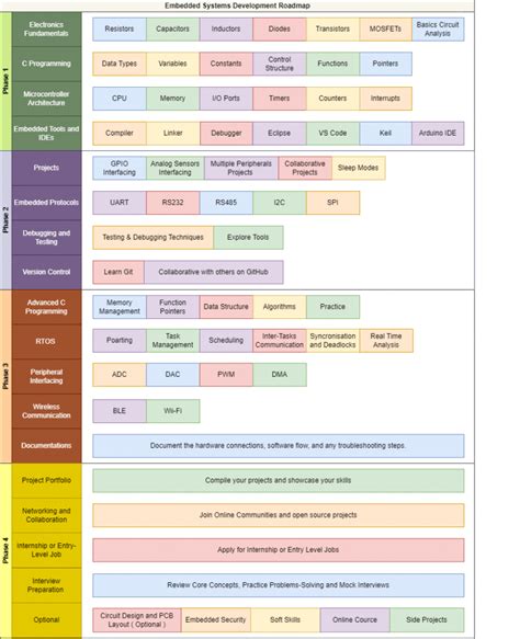 Image result for Embedded Engineer Route Map