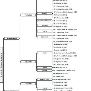 Image result for Android Botnet