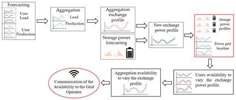 Power Cloud Framework for Prosumer Aggregation to Unlock End-User ...