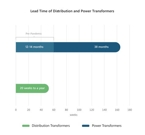Charged Up: The Shocking Surge in Global Transformer Prices