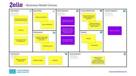 Zelle Business Model - How Does Zelle Make Money?