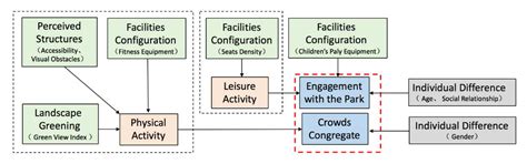 Influence Mechanisms of Community Sports Parks to Enhance Social ...