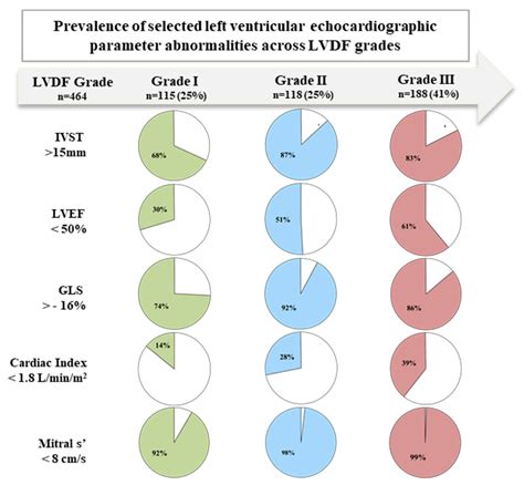 Echocardiographic Patterns of Left Ventricular Diastolic Function in ...
