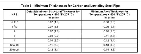 API 510 Minimum Thickness 的图像结果