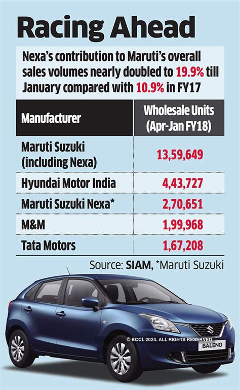 Maruti Suzuki Nexa: Maruti’s Nexa third-largest retail network in PV sales